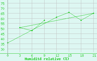 Courbe de l'humidit relative pour Civitavecchia