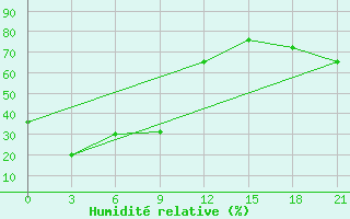 Courbe de l'humidit relative pour Cekunda