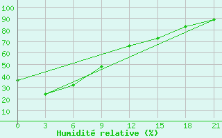 Courbe de l'humidit relative pour Haiyang