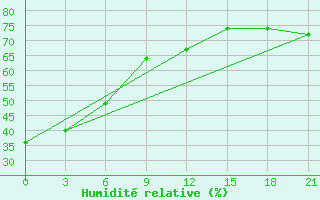 Courbe de l'humidit relative pour Krahnjkar