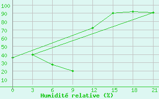 Courbe de l'humidit relative pour Sym