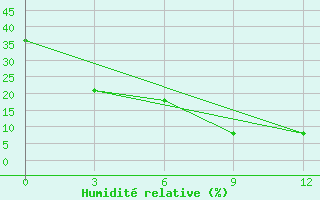 Courbe de l'humidit relative pour Turkestan