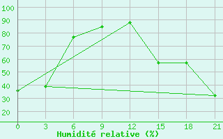 Courbe de l'humidit relative pour Ste Agathe Des Mont