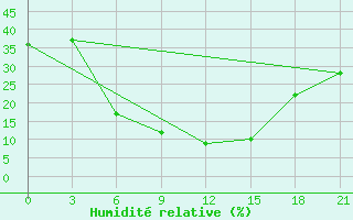 Courbe de l'humidit relative pour Kashan