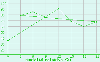 Courbe de l'humidit relative pour Tasejeva River