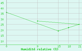 Courbe de l'humidit relative pour Jalo