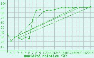 Courbe de l'humidit relative pour Brunnenkogel/Oetztaler Alpen