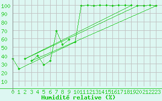 Courbe de l'humidit relative pour Zugspitze