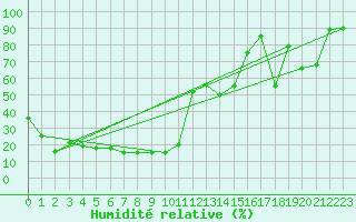 Courbe de l'humidit relative pour Pian Rosa (It)