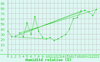 Courbe de l'humidit relative pour Stabio