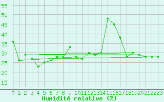 Courbe de l'humidit relative pour La Dle (Sw)