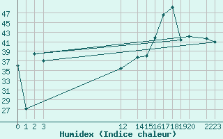 Courbe de l'humidex pour Rio Verde, S. L. P.