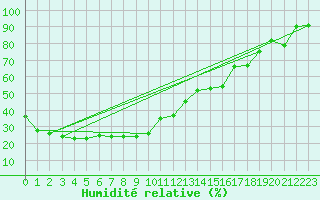 Courbe de l'humidit relative pour Gornergrat