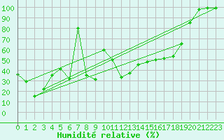 Courbe de l'humidit relative pour Monte Rosa