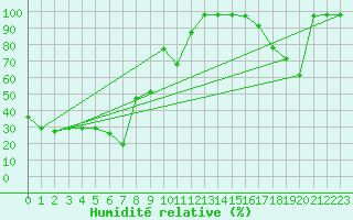 Courbe de l'humidit relative pour Mont-Aigoual (30)