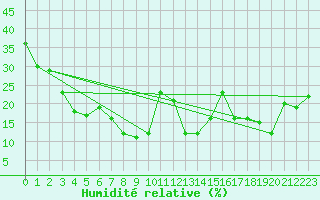 Courbe de l'humidit relative pour Mont-Aigoual (30)