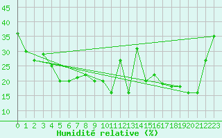 Courbe de l'humidit relative pour Naluns / Schlivera