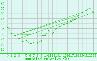 Courbe de l'humidit relative pour Telfer