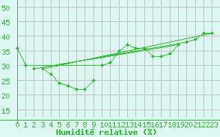 Courbe de l'humidit relative pour Derby