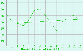 Courbe de l'humidit relative pour Sierra de Alfabia