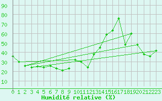Courbe de l'humidit relative pour Jungfraujoch (Sw)