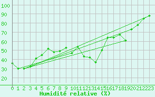 Courbe de l'humidit relative pour Biscarrosse (40)