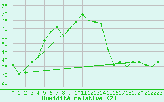 Courbe de l'humidit relative pour Cardston