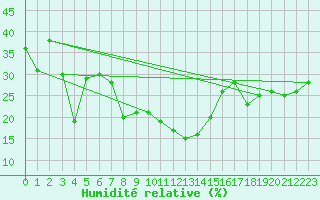 Courbe de l'humidit relative pour Galzig