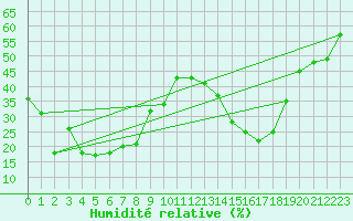 Courbe de l'humidit relative pour Mont-Aigoual (30)