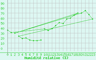 Courbe de l'humidit relative pour Yamagata