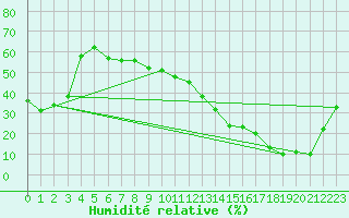Courbe de l'humidit relative pour La Poblachuela (Esp)