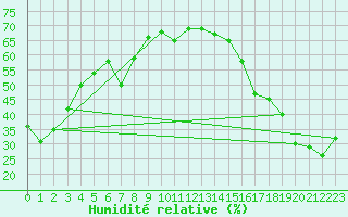 Courbe de l'humidit relative pour Summerland