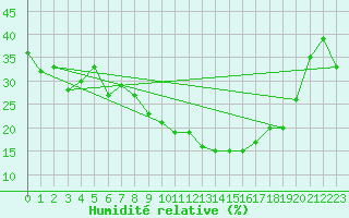 Courbe de l'humidit relative pour Palacios de la Sierra