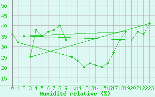 Courbe de l'humidit relative pour Vichy (03)