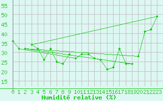 Courbe de l'humidit relative pour Napf (Sw)