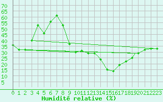 Courbe de l'humidit relative pour Errachidia
