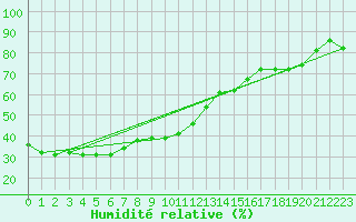 Courbe de l'humidit relative pour Lans-en-Vercors (38)