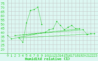 Courbe de l'humidit relative pour Mont-Aigoual (30)