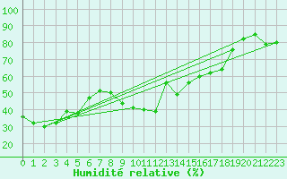 Courbe de l'humidit relative pour La Masse (73)