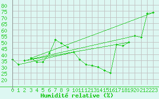 Courbe de l'humidit relative pour Le Luc (83)