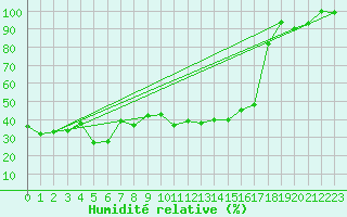 Courbe de l'humidit relative pour Grimsel Hospiz