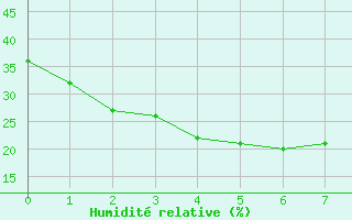 Courbe de l'humidit relative pour Cultana