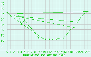 Courbe de l'humidit relative pour Turaif