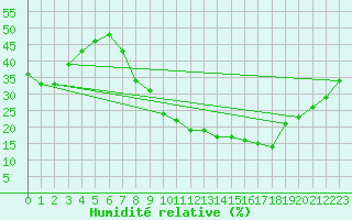Courbe de l'humidit relative pour Caceres
