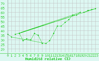 Courbe de l'humidit relative pour Hohenpeissenberg