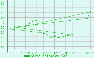 Courbe de l'humidit relative pour Ecija