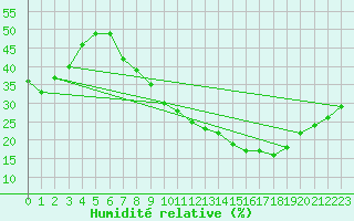 Courbe de l'humidit relative pour Toledo