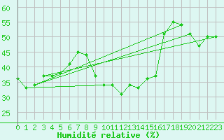 Courbe de l'humidit relative pour Loznica