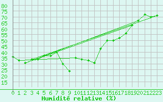 Courbe de l'humidit relative pour Villafranca