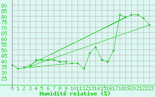 Courbe de l'humidit relative pour Barcelona